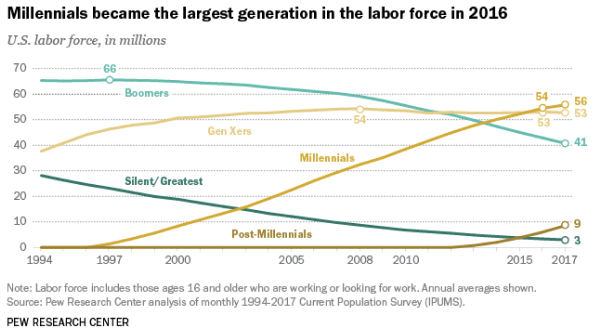 line graph showing data about millenials being the largest generation in the labor force