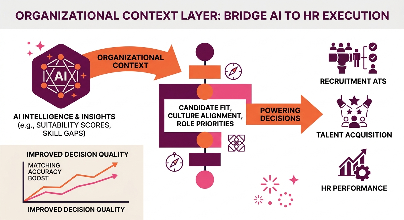 Organizational context layer connecting AI intelligence to HR execution systems