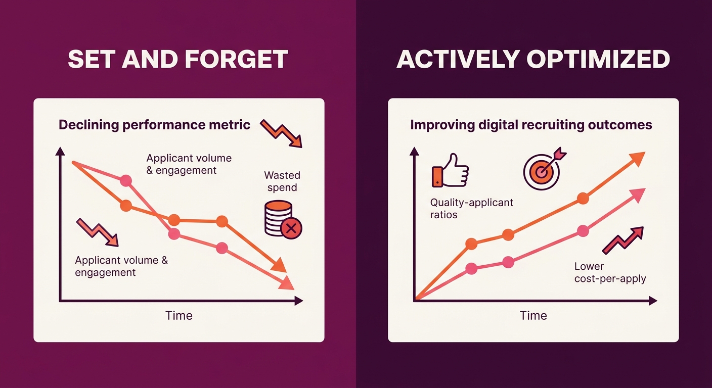 side-by-side comparison showing two recruitment ad campaigns — one labeled "set and forget" with declining performance metrics and wasted spend, the other labeled "actively optimized" with improving q