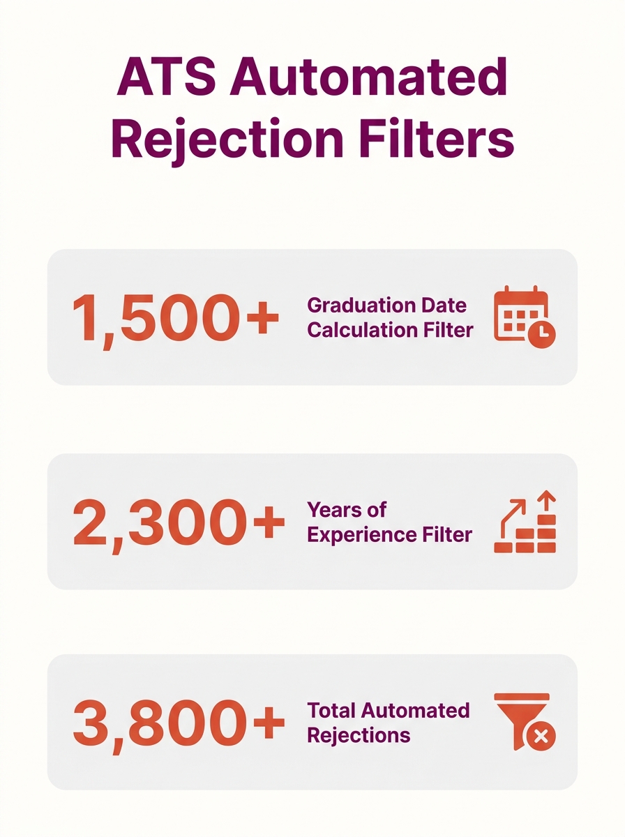 ATS dashboard showing automated rejection filters based on graduation date and years of experience calculations