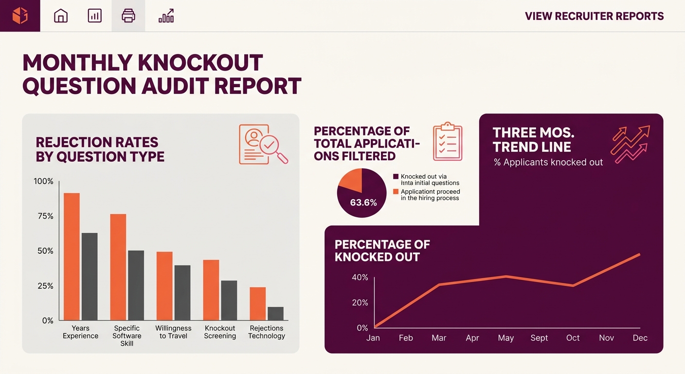 A recruiter's dashboard showing a monthly knockout question audit report with bar charts displaying rejection rates by question type, percentage of total applications filtered, and a trend line over t