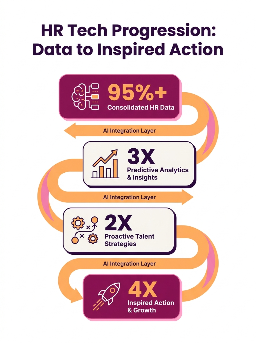 Dashboard showing four-phase HR tech progression from data to inspired action with AI integration layer