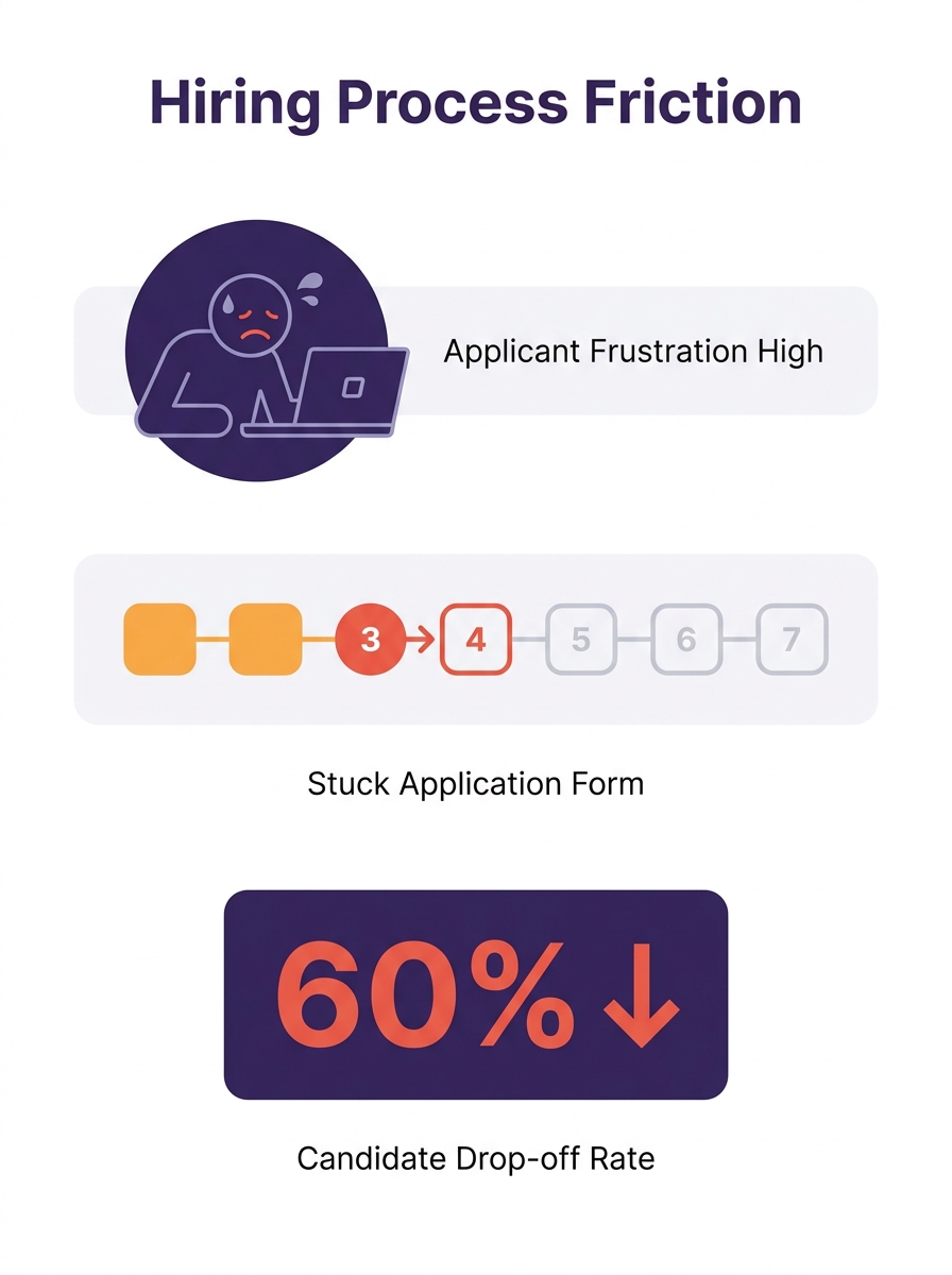 A frustrated job applicant staring at a laptop screen showing a lengthy multi-step application form with a progress bar stuck at step 3 of 7, conveying abandonment and friction in a modern hiring proc