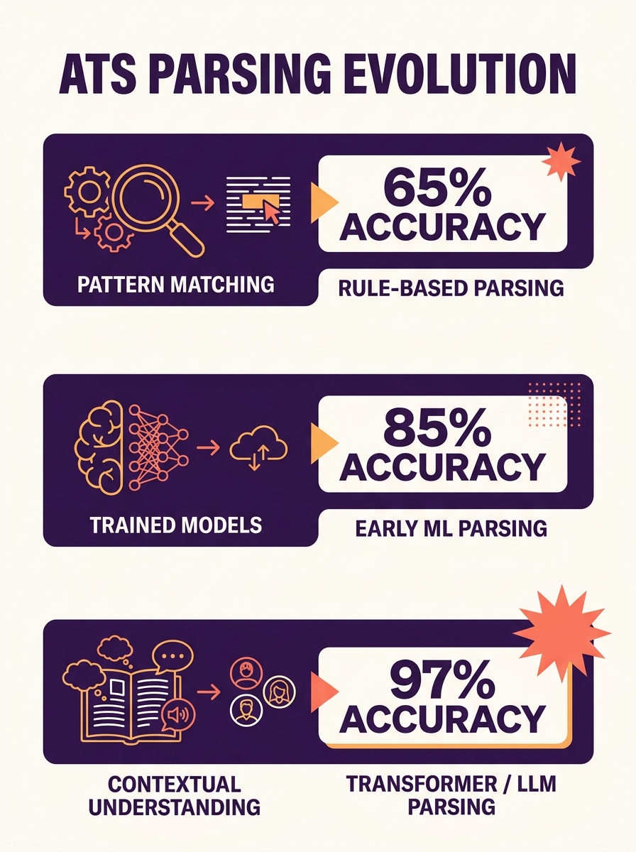 infographic showing three generations of ATS parsing technology side by side — rule-based at 65% accuracy, early ML at 85%, and transformer/LLM at 97% — with icons representing pattern matching, train