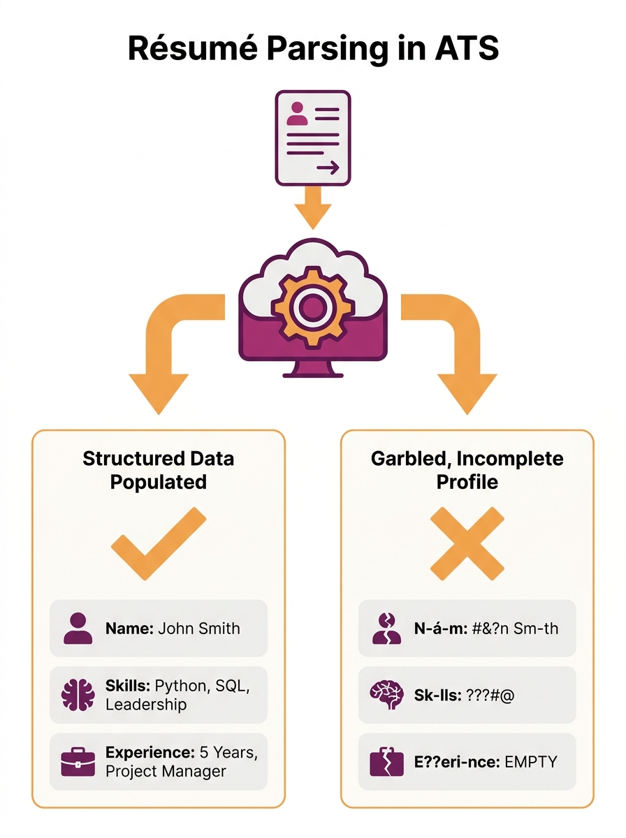 a diagram showing a resume document entering an ATS system, with two diverging paths—one where structured fields like name, skills, and experience populate correctly, and another where garbled text an
