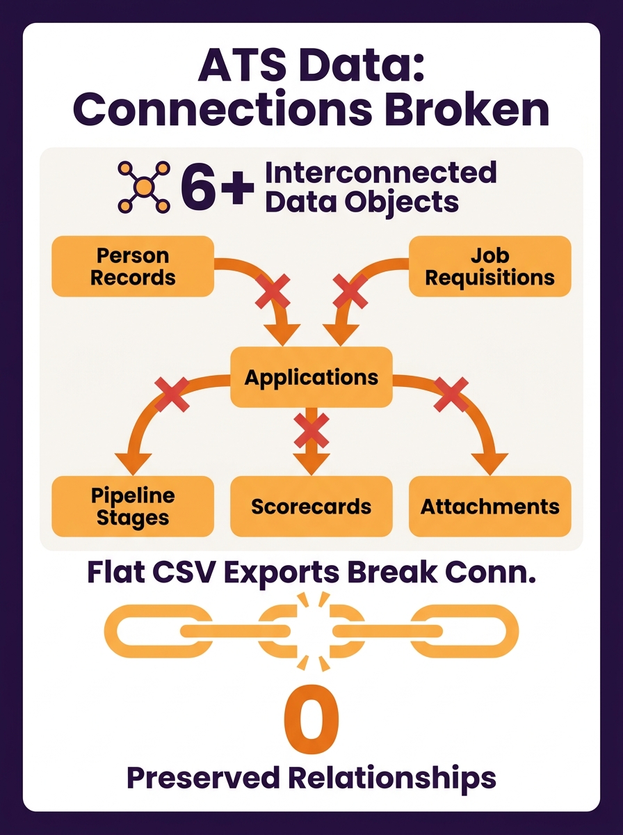 infographic showing 6-12 interconnected ATS data objects (person records, applications, job requisitions, pipeline stages, scorecards, attachments) with arrows showing parent-child relationships betwe