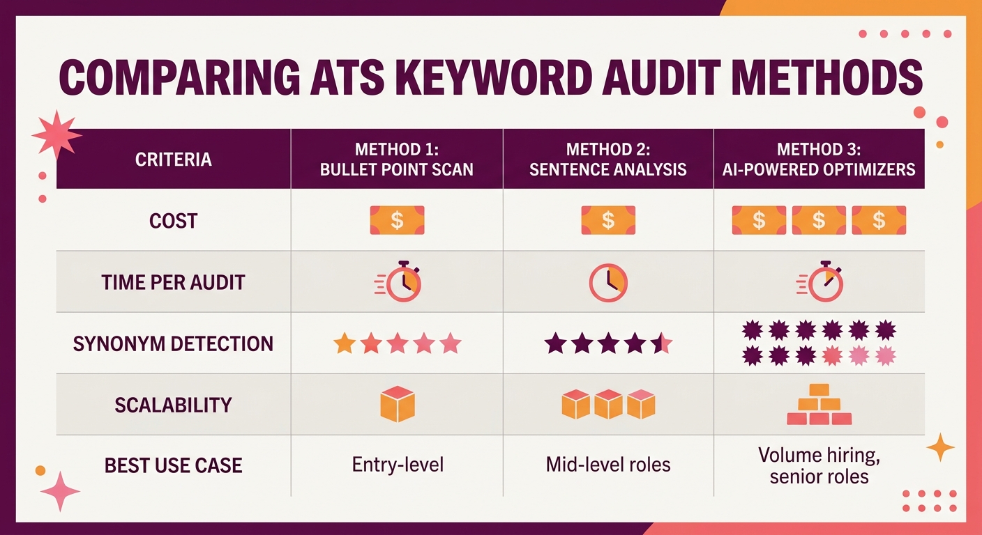 Infographic comparing three ATS keyword audit methods across five dimensions: cost, time per audit, synonym detection, scalability, and best use case, displayed as a structured comparison matrix with