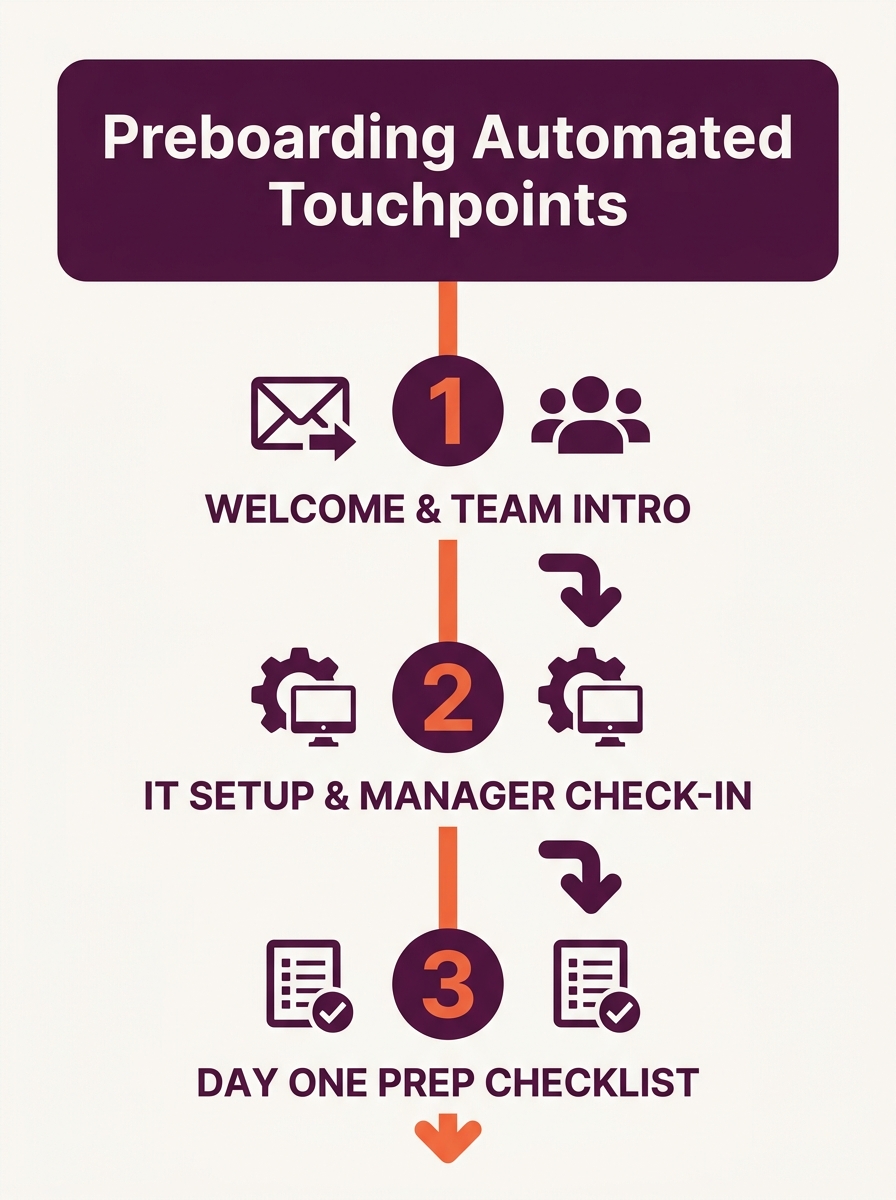 a timeline infographic showing the preboarding period between offer acceptance and Day One, with automated touchpoints marked at key intervals: welcome email, team intro, IT setup request, manager che