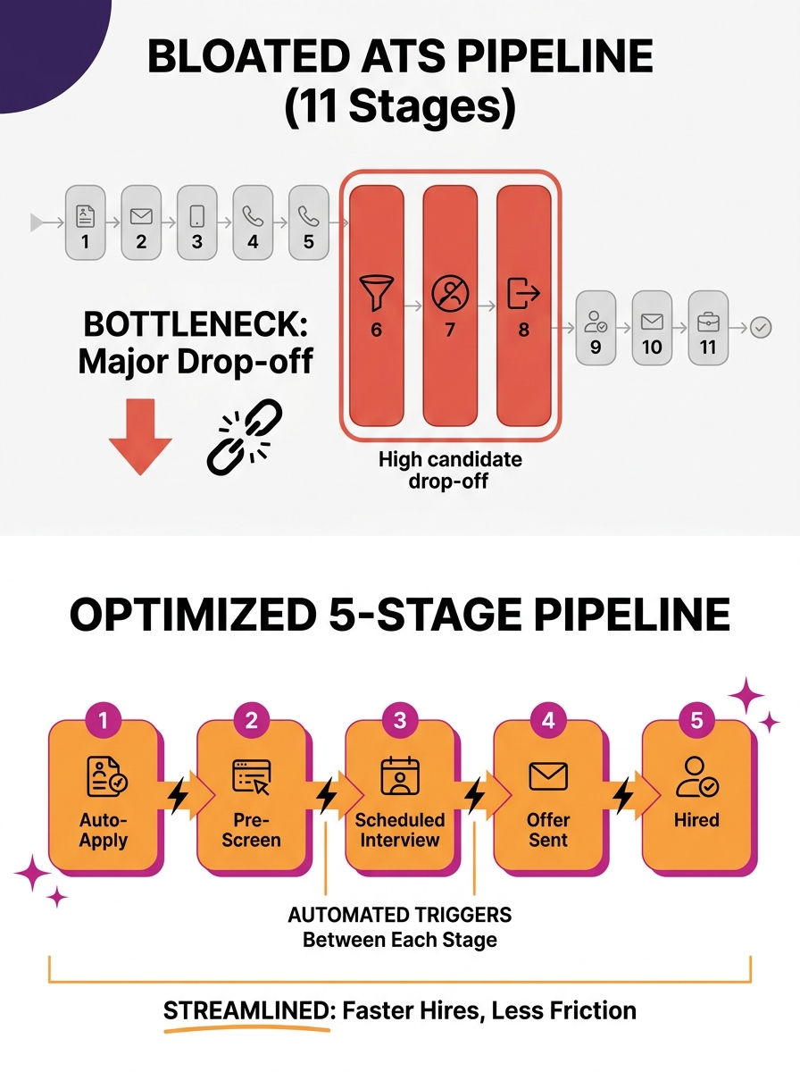 infographic showing a bloated ATS pipeline with 11 stages for engineering roles, highlighting bottleneck stages 6-8 where candidate drop-off occurs, compared to an optimized 5-stage pipeline with auto