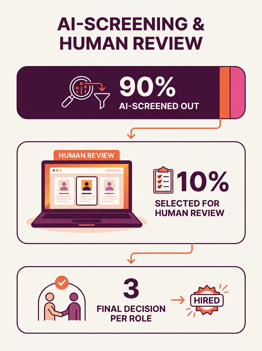 Recruiter reviewing AI-screened candidate profiles on laptop with human-review checklist visible