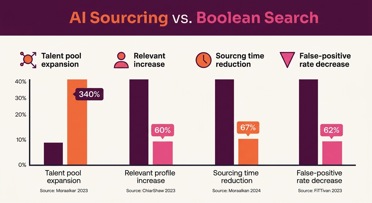 An infographic displaying key performance metrics of AI sourcing versus Boolean search, with bars showing talent pool expansion at 340 percent, relevant profile increase at 60 percent, sourcing time r
