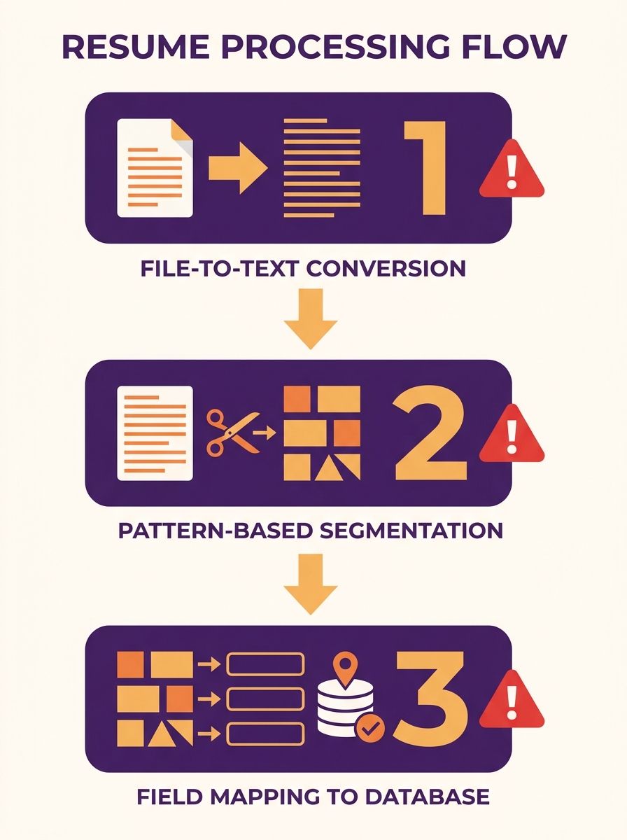 Diagram showing a resume document being processed through three stages: file-to-text conversion, pattern-based segmentation, and field mapping to a database, with red warning icons at each stage indic