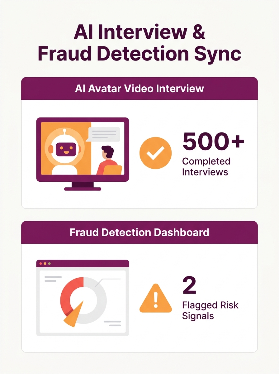 Split-screen showing AI avatar conducting video interview on left, fraud detection dashboard on right