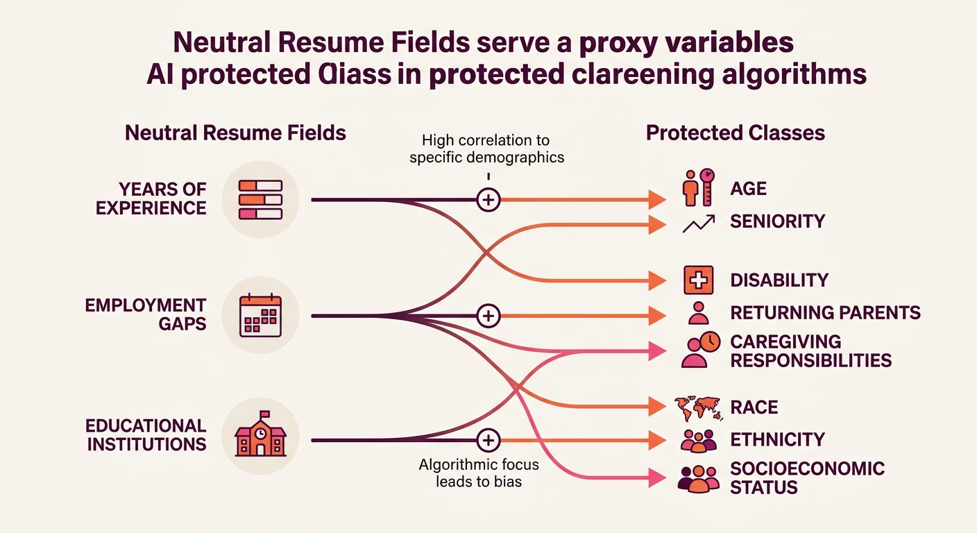 diagram showing how neutral resume fields (years of experience, employment gaps, educational institutions) serve as proxy variables that correlate with protected classes (age, disability, race) in AI