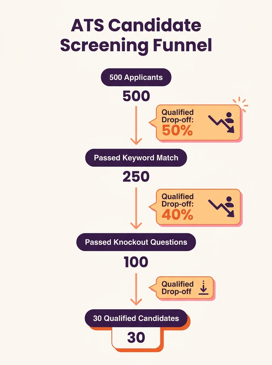 infographic showing the ATS screening funnel from 500 applicants to 30 qualified, with percentages at each filter stage including keyword match, knockout questions, and auto-rejection, highlighting ho