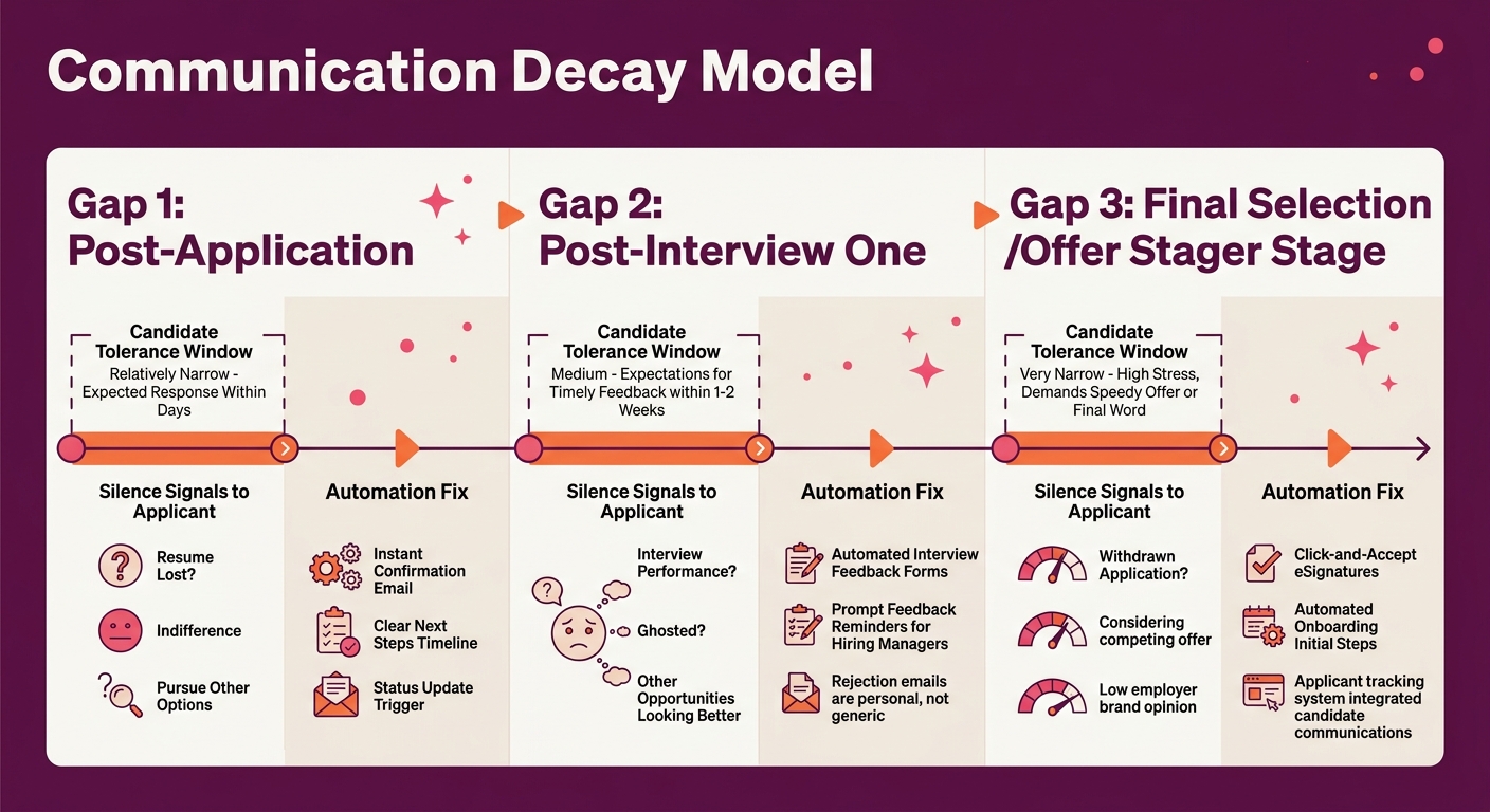 Infographic showing the Communication Decay Model with three pipeline gaps labeled on a timeline, each showing candidate tolerance windows, what silence signals to the applicant, and the corresponding