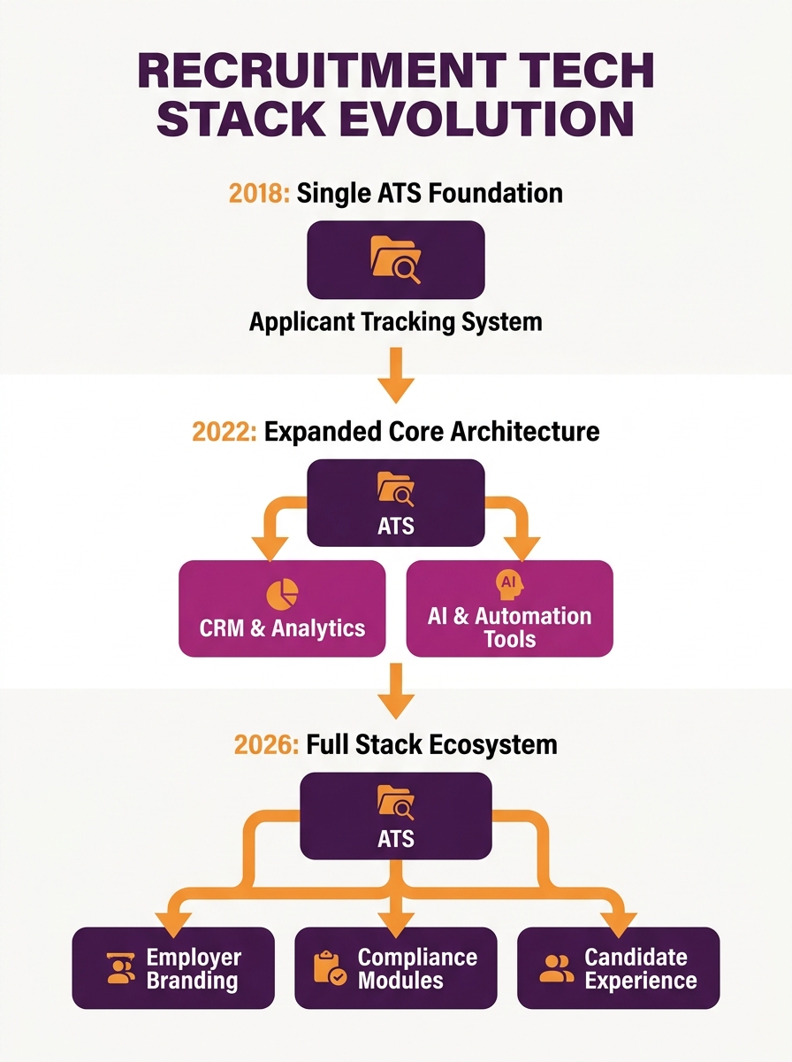Infographic showing the evolution of recruitment tech stacks from 2018 to 2026, with layers expanding from a single ATS box to a multi-layer architecture including CRM, AI tools, employer branding, an