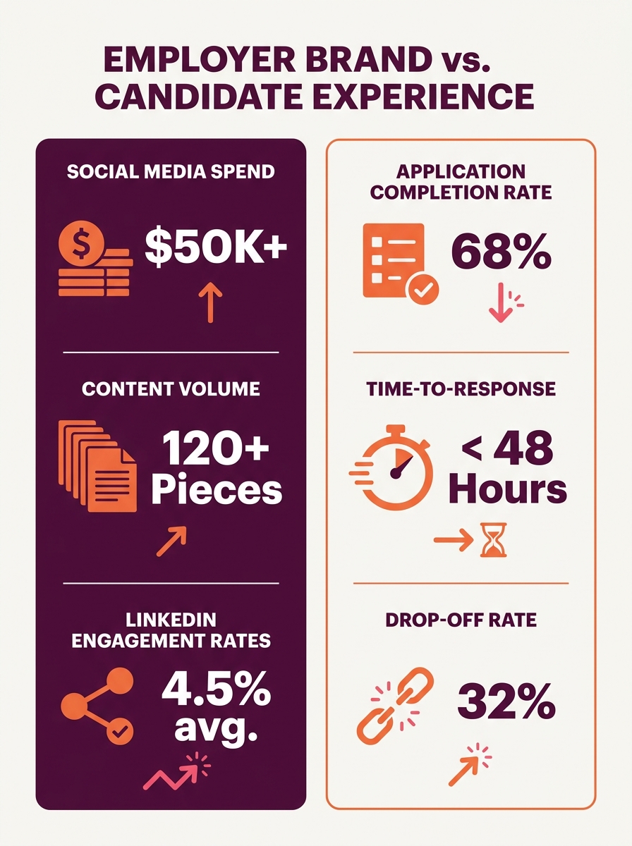 infographic showing the split between employer brand investment metrics (social media spend, content volume, LinkedIn engagement rates) on the left and candidate experience metrics (application comple