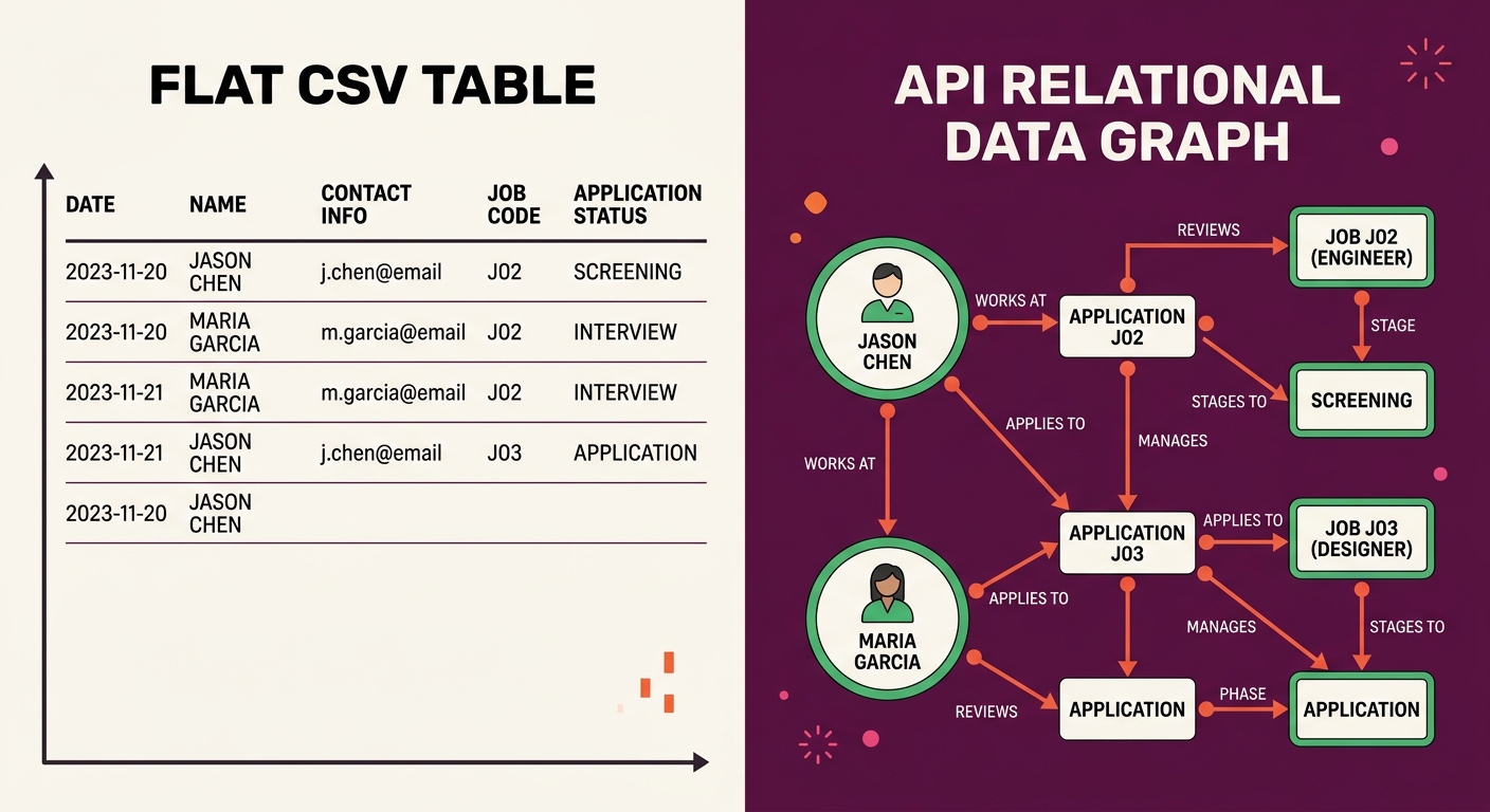 side-by-side diagram comparing a flat CSV table with disconnected rows on the left versus an API-based relational data graph on the right, showing connected nodes for candidates, applications, jobs, a