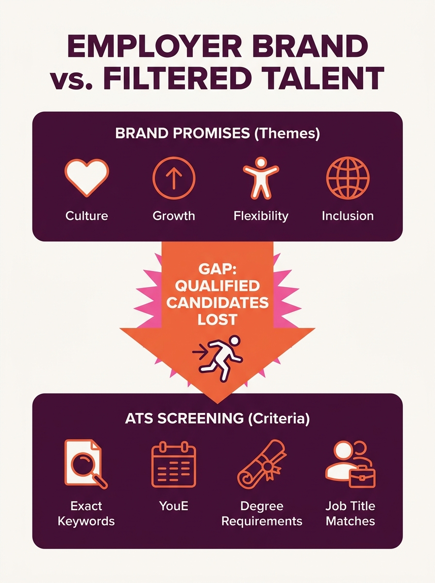 An infographic showing the disconnect between employer brand messaging themes (culture, growth, flexibility, inclusion) on one side and ATS scoring criteria (exact keywords, years of experience, degre