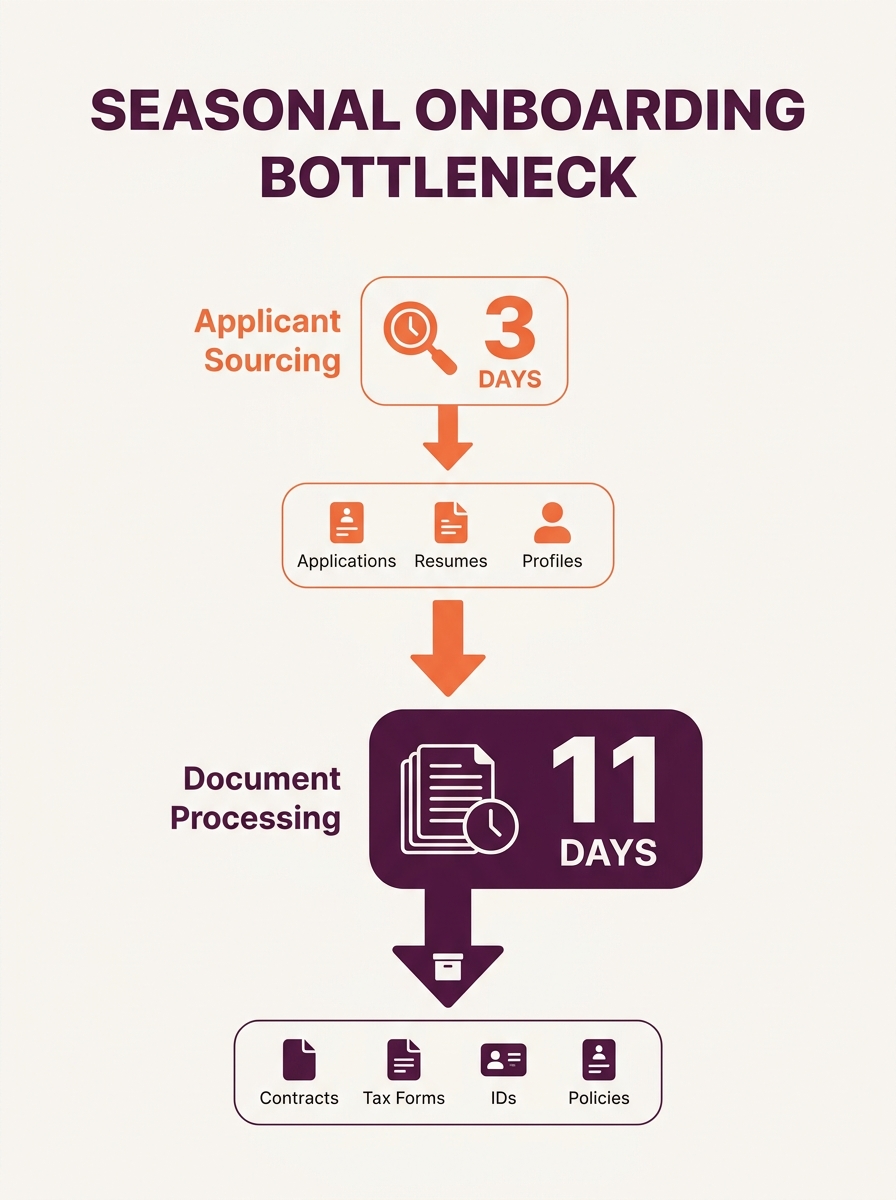 Flowchart showing the typical seasonal onboarding bottleneck — sourcing taking 3 days vs. document processing taking 11 days, with specific document types listed at each stage