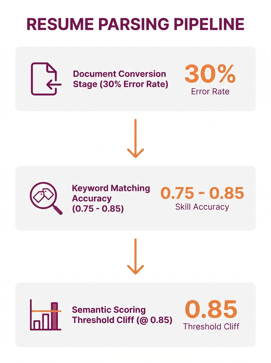 infographic showing the resume parsing pipeline from document conversion to keyword matching to semantic scoring, with error rates labeled at each stage including 30 percent at conversion, 0.75 to 0.8