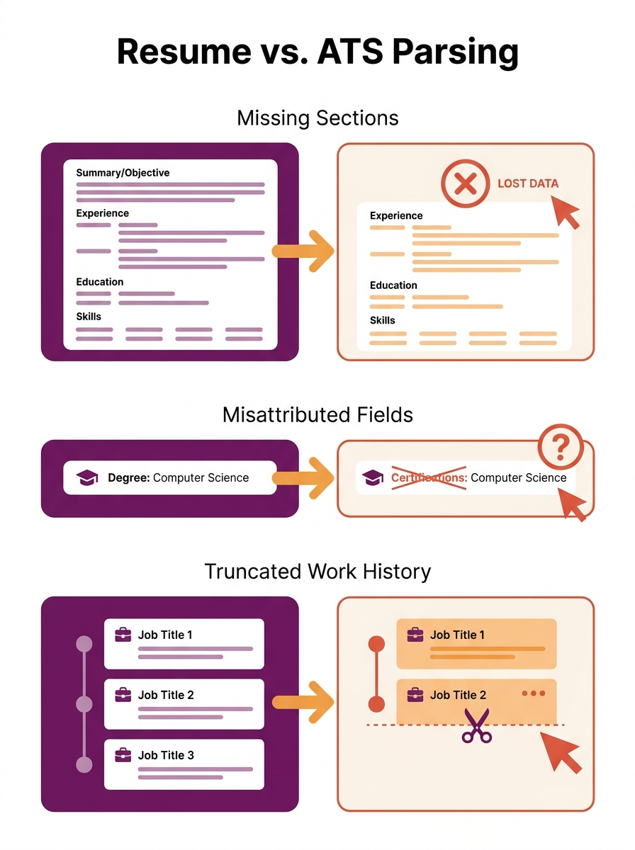 Infographic showing a side-by-side comparison of an original resume versus its ATS-parsed output, highlighting common failure types like missing sections, misattributed fields, and truncated work hist