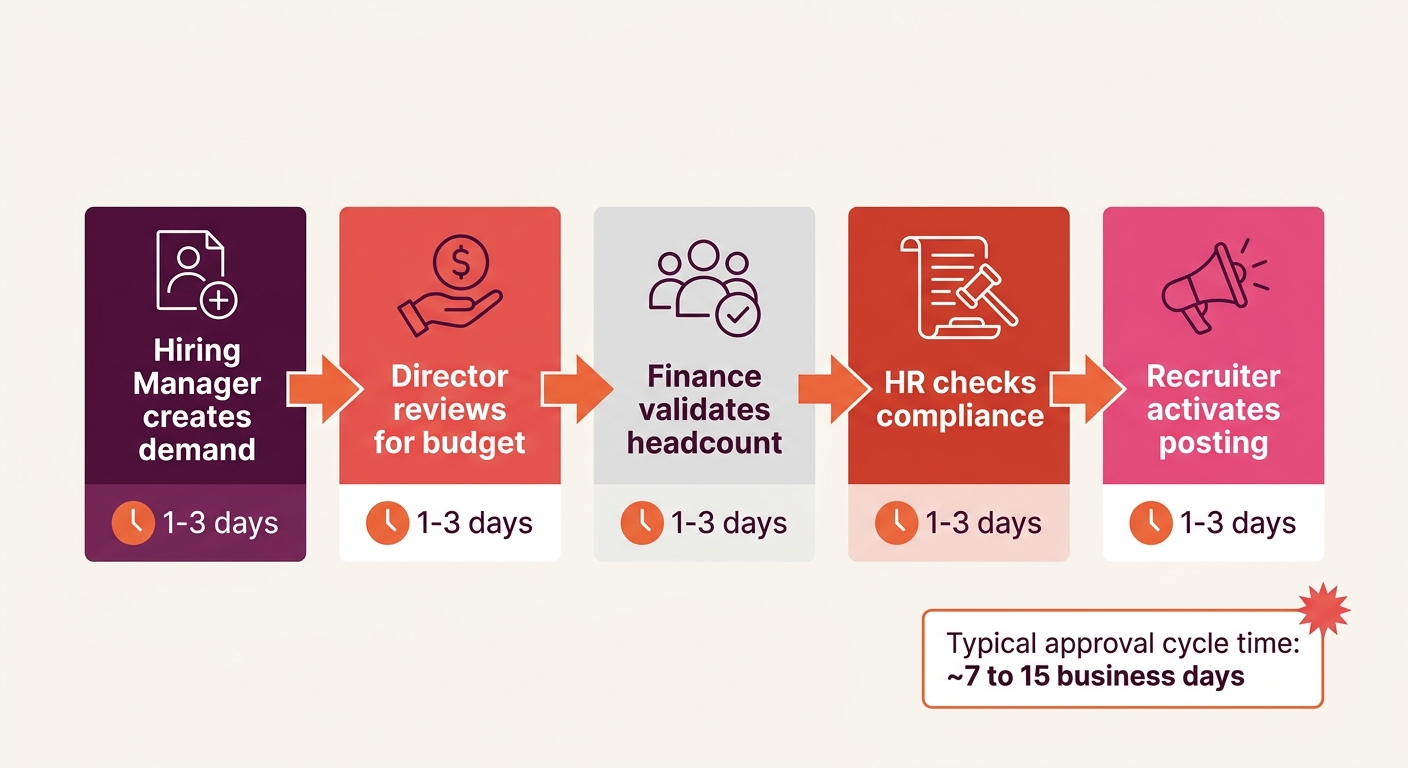 A flowchart showing a typical job requisition approval chain with five nodes: Hiring Manager creates requisition, Director reviews for budget, Finance validates headcount, HR checks compliance, and Re