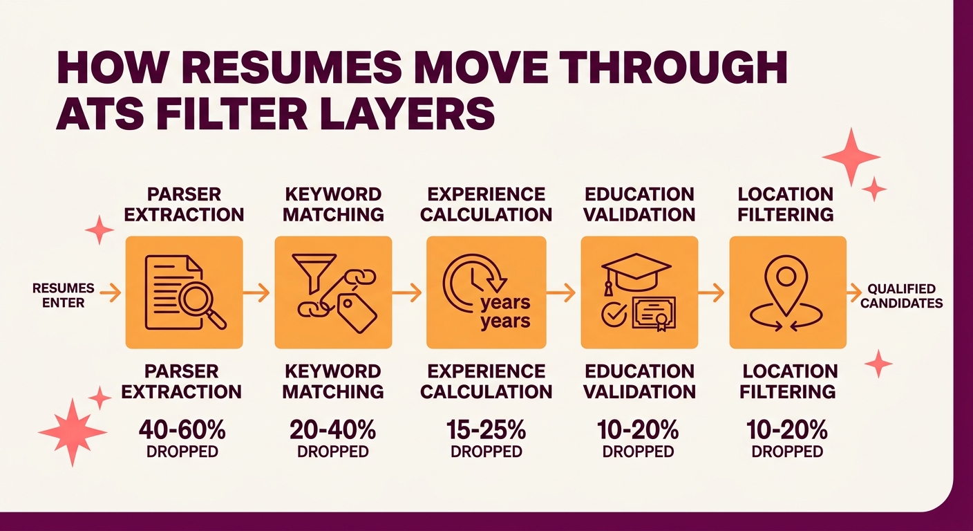 A flowchart diagram showing how a resume moves through sequential ATS filter layers — parser extraction, keyword matching, experience calculation, education validation, and location filtering — with p