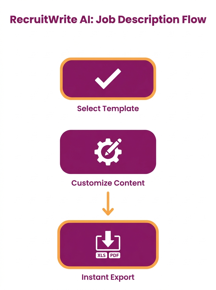 RecruitWrite AI platform dashboard showing job description template selection and export options
