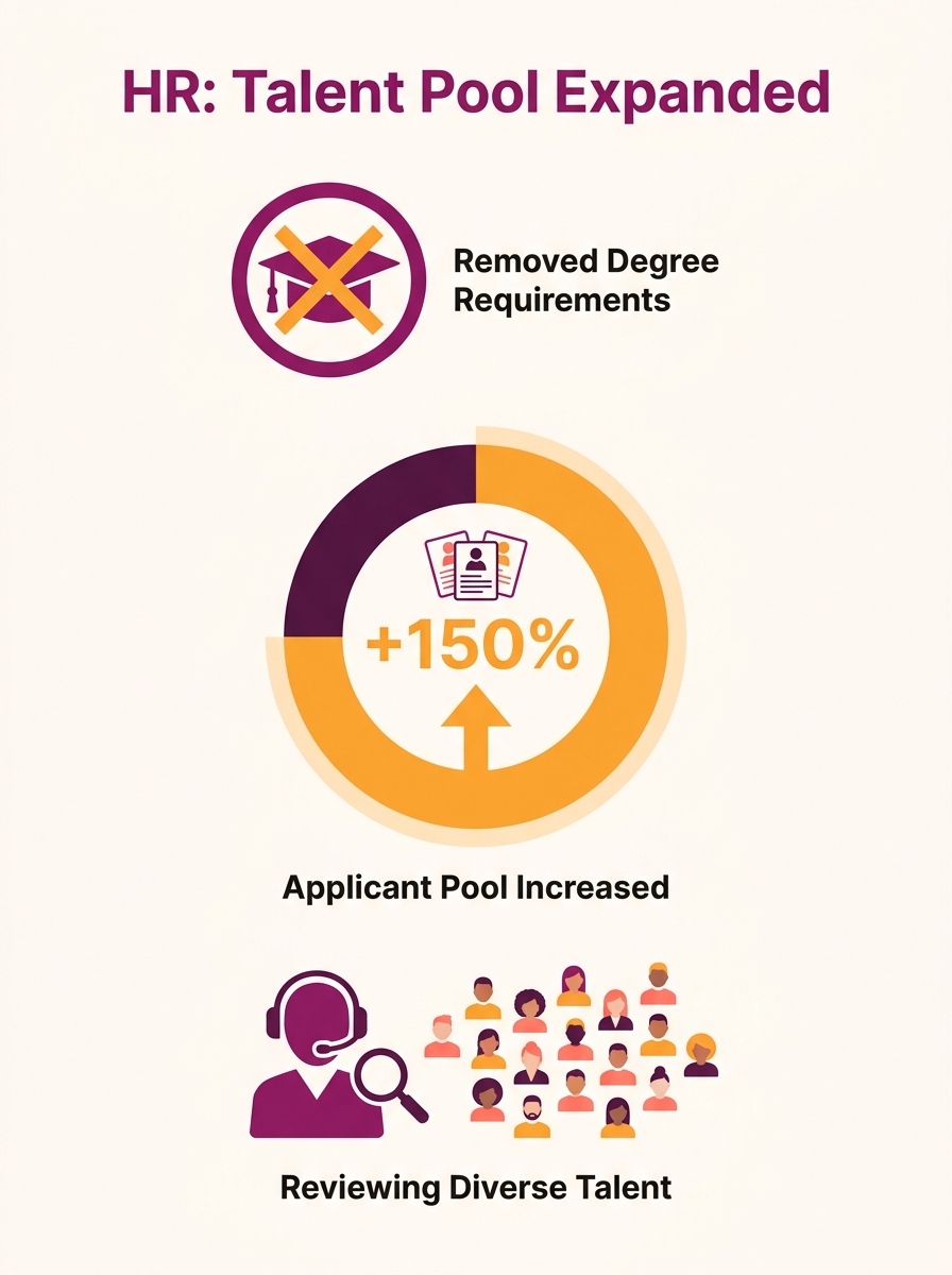 Human resources manager reviewing expanded applicant pool after removing unnecessary degree requirements from job posting