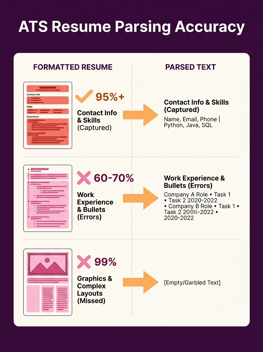 Split-screen visualization showing a formatted resume on left and parsed text extraction on right, with highlighted sections showing what ATS software successfully captured versus formatting elements